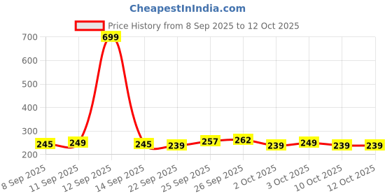 flipkart.com 24 energy Hi-Bright LED Light with Android Charging Rechargeable 8 hrs Lantern Emergency Light 24 energy Price History Graph from 8 Sep 2025 to 12 Oct 2025