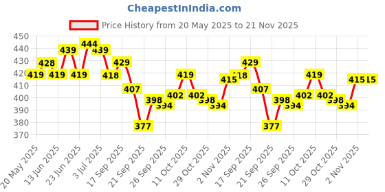 flipkart.com 24 energy Long Range 2X Power Lithium battery with emergency backlight with Charger Torch 24 energy Price History Graph from 20 May 2025 to 21 Nov 2025