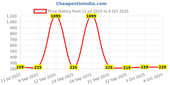 flipkart.com 24 energy Long Range Laser Torch with Side SMD Light | Blue Torch 24 energy Price History Graph from 11 Jul 2025 to 6 Oct 2025