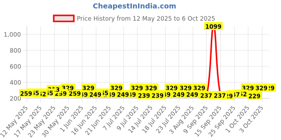 flipkart.com 24 energy Long Range Laser Torch with Side SMD Light | Green Torch 24 energy Price History Graph from 12 May 2025 to 6 Oct 2025