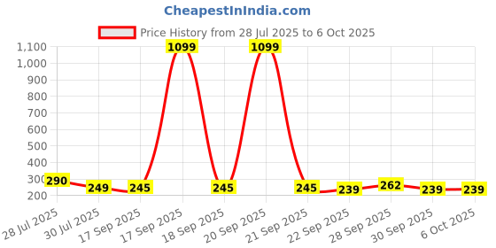 flipkart.com 24 energy Long Range Laser Torch with Side SMD Light | Orange Torch 24 energy Price History Graph from 28 Jul 2025 to 5 Oct 2025