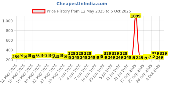 flipkart.com 24 energy Long Range Laser Torch with Side SMD Light | Red Torch 24 energy Price History Graph from 12 May 2025 to 5 Oct 2025