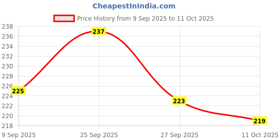 flipkart.com 24 energy Long Range Laser Torch with Side SMD Light | Yellow Torch 24 energy Price History Graph from 9 Sep 2025 to 11 Oct 2025