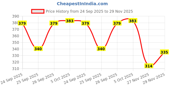 flipkart.com 24 energy Mini 360° solar chargeable Emergency Lantern Light 4 hrs Flood Lamp Emergency Light 24 energy Price History Graph from 24 Sep 2025 to 29 Nov 2025