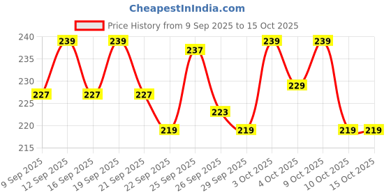 flipkart.com 24 energy NeonGlow Study Lamp Study Lamp 24 energy Price History Graph from 9 Sep 2025 to 15 Oct 2025