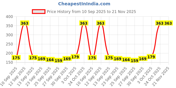 flipkart.com 24 energy Recgargeable Torch Light Torch 24 energy Price History Graph from 10 Sep 2025 to 21 Nov 2025
