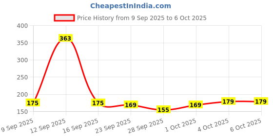 flipkart.com 24 energy Recgargeable Torch Light Torch 24 energy Price History Graph from 9 Sep 2025 to 4 Oct 2025