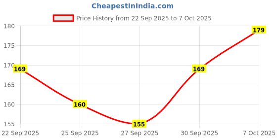 flipkart.com 24 energy Recgargeable Torch Light Torch 24 energy Price History Graph from 22 Sep 2025 to 7 Oct 2025