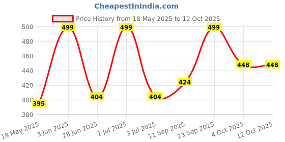 flipkart.com 24 energy Rechargeable 60 LED High Bright Light With Solar Charging 7 hrs Flood Lamp Emergency Light 24 energy Price History Graph from 18 May 2025 to 12 Oct 2025