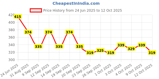 flipkart.com 24 energy Rechargeable 60 LED with In built Solar Panel for Home 7 hrs Lantern Emergency Light 24 energy Price History Graph from 24 Jun 2025 to 12 Oct 2025