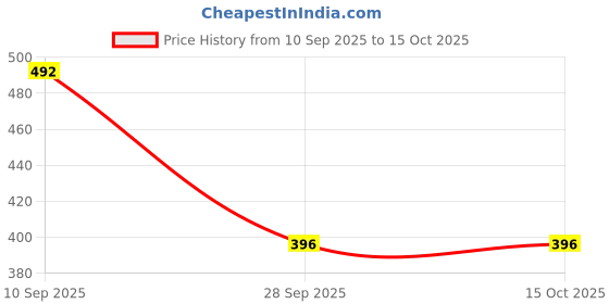 flipkart.com 24 energy Solar+ 60 Hi-Bright LED & Long Durable Rechargeable 8 hrs Flood Lamp Emergency Light 24 energy Price History Graph from 10 Sep 2025 to 15 Oct 2025