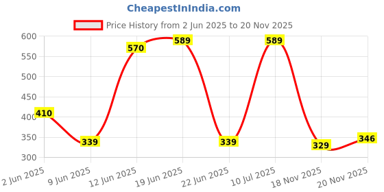 flipkart.com 24 energy Solar Emergency Rechargeable 100W Laser LED Torch Light 24 Hi-Bright SMD EN-1155 Torch 24 energy Price History Graph from 2 Jun 2025 to 20 Nov 2025