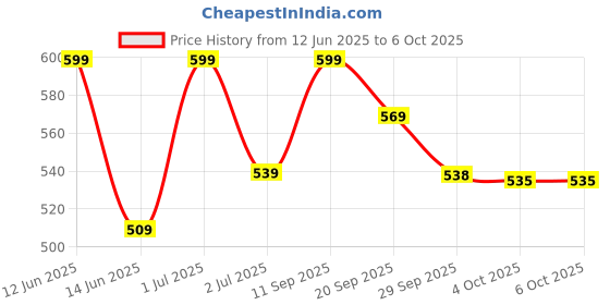 flipkart.com 24 energy Table Top Lantern with (Auto On Feature) Rechargeable & Portable Home 8 hrs Flood Lamp Emergency Light 24 energy Price History Graph from 12 Jun 2025 to 6 Oct 2025