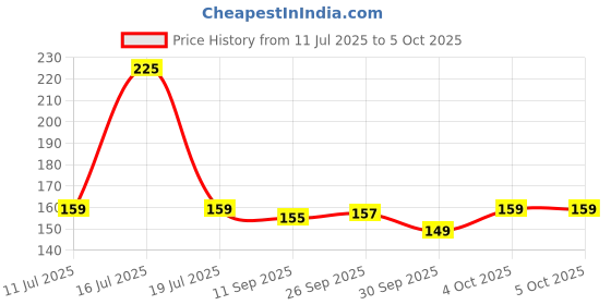 flipkart.com 24 energy ZOOMABLE LED METAL SOS Function, 25W Laser COB Torch 24 energy Price History Graph from 11 Jul 2025 to 4 Oct 2025
