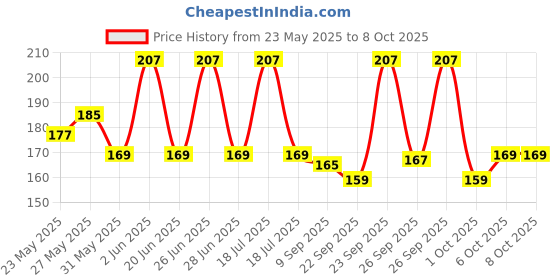 flipkart.com 24 energy Zoomable LED Metal| SOS Function, 25W Laser COB Torch 24 energy Price History Graph from 23 May 2025 to 6 Oct 2025