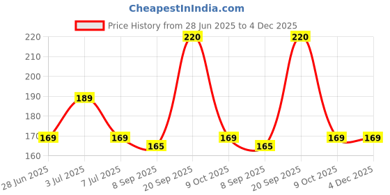 flipkart.com 24 energy Zoomable metal Light Super Bright COB | Waterproof Torch 24 energy Price History Graph from 28 Jun 2025 to 4 Dec 2025