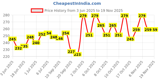 flipkart.com glemmi 24-eyeshadow-1-blush-1-highlighter-1-contour-3-cream-lip-gloss-3-eyebrow-powder glemmi Price History Graph from 3 Jun 2025 to 17 Nov 2025
