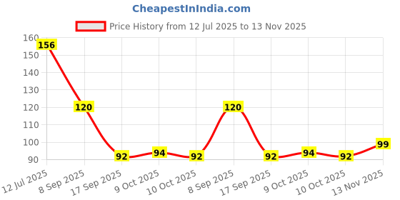 flipkart.com autovision 24 Feet Retro Reflective Conspicuity Tape 50.8 mm x 7.31 m White Reflective Tape autovision Price History Graph from 12 Jul 2025 to 13 Nov 2025