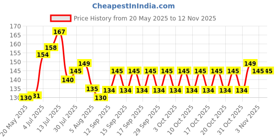flipkart.com cropkraft 24 Garden Tool Kit cropkraft Price History Graph from 20 May 2025 to 10 Nov 2025