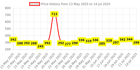 flipkart.com imaginea 2.4 GHz 2 in 1 K8 Wireless Microphone, Plug Play Digital Mini Portable Recording Wireless Microphone imaginea Price History Graph from 13 May 2025 to 14 Jul 2025