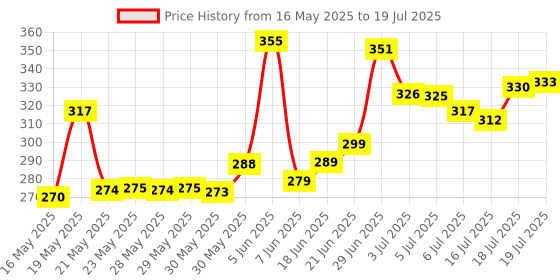 flipkart.com imaginea 2.4 GHz Wireless Microphone, Digital Mini Recording for All Lightning Mobile Wireless Microphone imaginea Price History Graph from 16 May 2025 to 16 Jul 2025