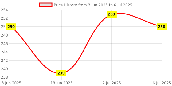 flipkart.com sahibuy 24 Grid Automatic Projector Digital Toy Watch sahibuy Price History Graph from 3 Jun 2025 to 6 Jul 2025