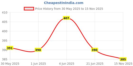 flipkart.com pick ur needs 24 High-Bright LED Light Rechargeable with Solar 6 hrs Lantern Emergency Light pick ur needs Price History Graph from 30 May 2025 to 15 Nov 2025