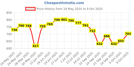 flipkart.com johnson's 24 HOUR MOISTURE SOFT CREAM 200 ML PACK OF 2 johnson's Price History Graph from 19 May 2025 to 9 Oct 2025