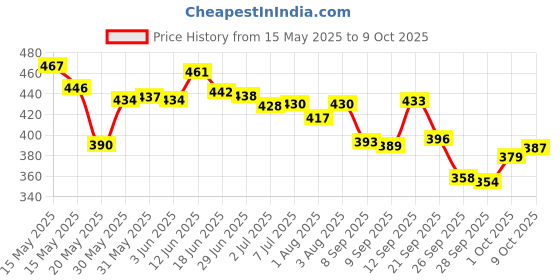 flipkart.com johnson's 24 Hour Moisture Soft Cream For3 Signs of Dryness 200ml johnson's Price History Graph from 15 May 2025 to 9 Oct 2025