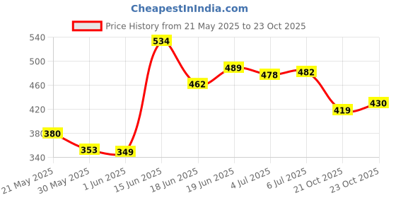flipkart.com johnson's 24 Hours Soft Cream 200 johnson's Price History Graph from 21 May 2025 to 23 Oct 2025