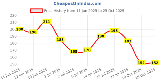 flipkart.com shryoan 24 Hr Gel Eye-Liner | Long Lasting, Smudge Proof, Waterproof & For long Wearing 4 g shryoan Price History Graph from 11 Jun 2025 to 24 Oct 2025
