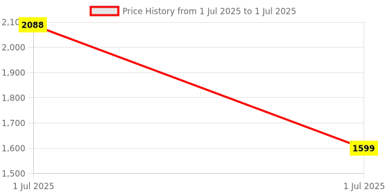 flipkart.com cello 24 hr hot and cold swift 2200 ml Flask cello Price History Graph from 1 Jul 2025 to 1 Jul 2025