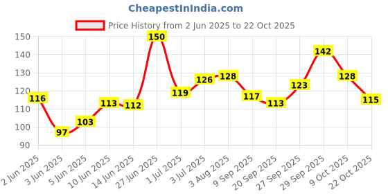 flipkart.com blue heaven 24 HR Stay Kajal blue heaven Price History Graph from 2 Jun 2025 to 22 Oct 2025