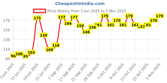 flipkart.com blue heaven 24 Hr Stay Kajal Black Waterproof Long Lasting And Smudge Proof, blue heaven Price History Graph from 3 Jun 2025 to 1 Nov 2025