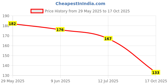 flipkart.com music flower 24 HRS EYE GEL pack of 2 12 g music flower Price History Graph from 29 May 2025 to 17 Oct 2025