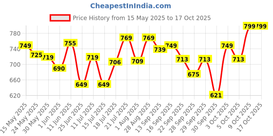 flipkart.com pexpo 24 Hrs Hot and Cold 980 ml Flask pexpo Price History Graph from 15 May 2025 to 16 Oct 2025