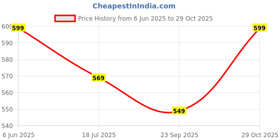 flipkart.com pexpo 24 Hrs Hot and Cold ISI Certified 500 ml Flask pexpo Price History Graph from 6 Jun 2025 to 29 Oct 2025