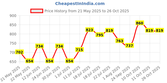 flipkart.com pexpo 24 Hrs Hot and Cold ISI Certified ,Espresso Vacuum insulated Water Bottle 980 ml Flask pexpo Price History Graph from 21 May 2025 to 26 Oct 2025
