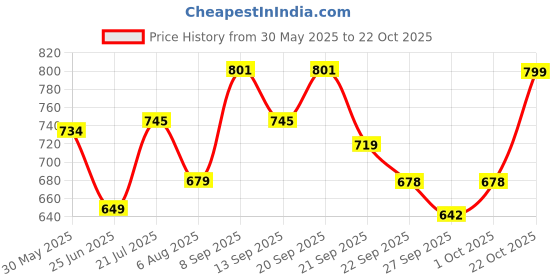 flipkart.com pexpo 24 Hrs Hot & Cold ISI Certified, Oslo Vacuum insulated Water Bottle 980 ml Flask pexpo Price History Graph from 30 May 2025 to 22 Oct 2025