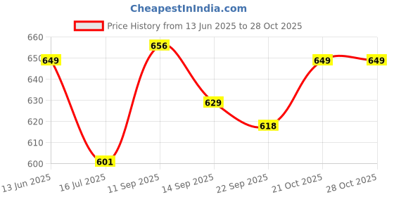 flipkart.com pexpo 24 Hrs Hot & Cold ISI Certified Vacuum insulated Bottle Fererro With Jute Bag 500 ml Flask pexpo Price History Graph from 13 Jun 2025 to 27 Oct 2025