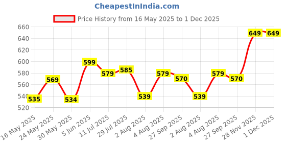 flipkart.com pexpo 24 Hrs Hot & Cold ISI Certified with Jute-bag Flamingo Vacuum insulated Bottle 500 ml Flask pexpo Price History Graph from 16 May 2025 to 30 Nov 2025