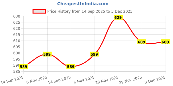 flipkart.com pexpo 24 Hrs Hot & Cold ISI Certified with Jute-bag Flexo Vacuum insulated Bottle 500 ml Flask pexpo Price History Graph from 14 Sep 2025 to 3 Dec 2025