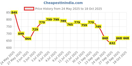 flipkart.com pexpo 24 Hrs Hot & Cold ISI Certified,Oslo With Printed Design Vacuum insulated Bottle 750 ml Flask pexpo Price History Graph from 24 May 2025 to 18 Oct 2025