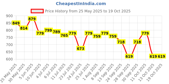 flipkart.com pexpo 24 Hrs Hot & Cold ISI Certified,Oslo With Printed Design Vacuum insulated Bottle 750 ml Flask pexpo Price History Graph from 25 May 2025 to 18 Oct 2025