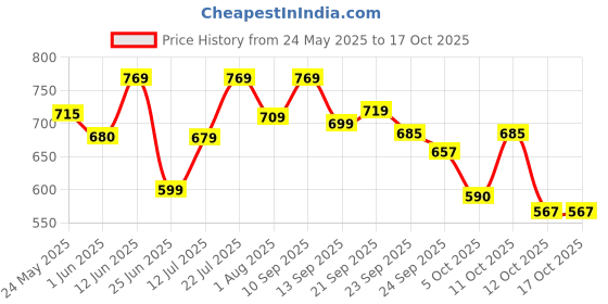flipkart.com pexpo 24 Hrs Hot and Cold with Jute-bag Vacuum Insulated Flamingo 1000 ml Flask pexpo Price History Graph from 24 May 2025 to 16 Oct 2025