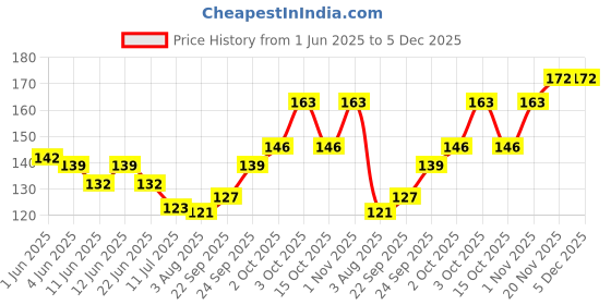 flipkart.com aya 24 Hrs Long Lasting & Waterproof Eyeliner, Set of 2, (Black and Brown) 10 ml aya Price History Graph from 1 Jun 2025 to 4 Dec 2025