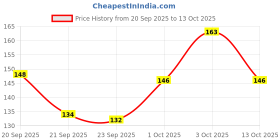 flipkart.com aya 24 Hrs Long Lasting & Waterproof Eyeliner, Set of 2, (Blue and Green) 10 ml aya Price History Graph from 20 Sep 2025 to 13 Oct 2025