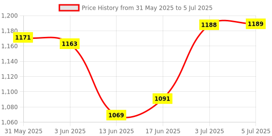 flipkart.com herbalife nutrition 24 HYDRATE BEVERAGE MIX PACKED WITH ELECTROLYTES & ESSENTIAL VITAMINS herbalife nutrition Price History Graph from 31 May 2025 to 5 Jul 2025