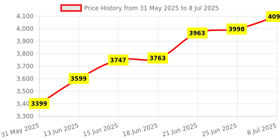 flipkart.com tata agrico 24 in 1 Combinational Ratchet Socket Set, Hand Tool Kit For Repairing Work Socket Set tata agrico Price History Graph from 31 May 2025 to 8 Jul 2025
