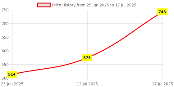 flipkart.com shoppofobix 24 in 1 Foldable Multi Utility Pliers Pincer Plier shoppofobix Price History Graph from 25 Jun 2025 to 12 Jul 2025